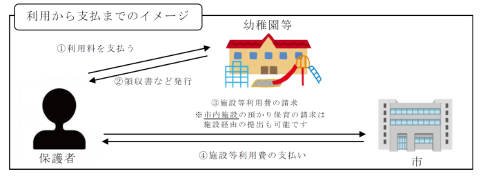 償還払いの利用から支払いまでのイメージ