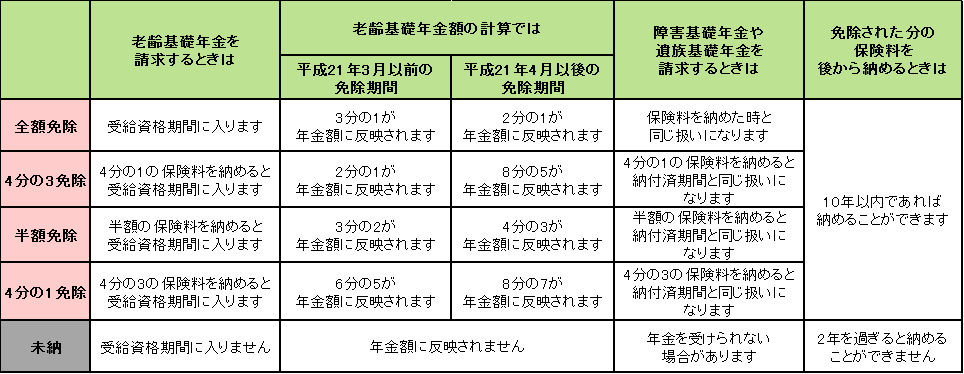 免除を受けた期間の老齢基礎年金額の取り扱い