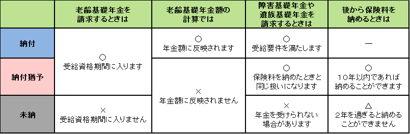 納付猶予制度を受けた場合の注意点