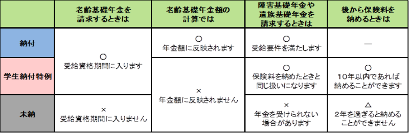 学生納付特例を受けた場合の注意点