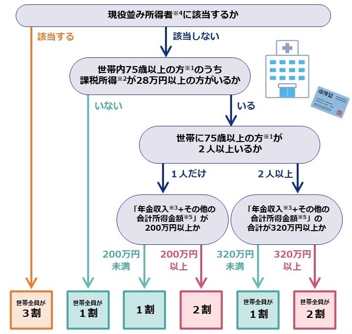 自己負担割合の判定基準について