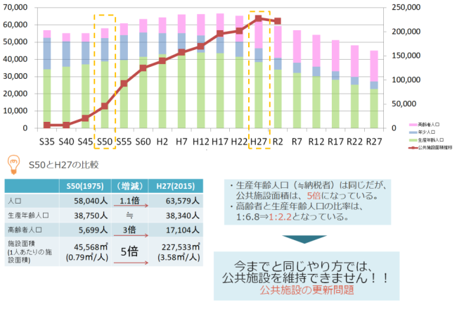 常総市の人口と公共施設面積の推移