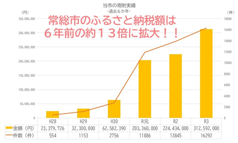 常総市のふるさと納税額は6年前の約13倍に拡大！！