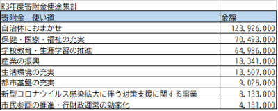 令和3年度寄附金使途集計