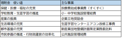 令和3年度寄附金 活用事業