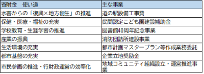 令和4年度寄附金 活用事業