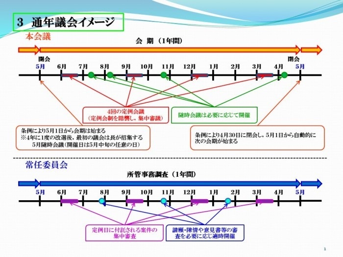 通年議会のイメージ