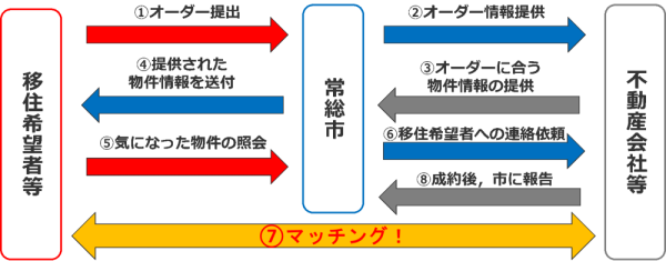 お住まいオーダーフロー２