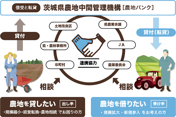 農地中間管理事業