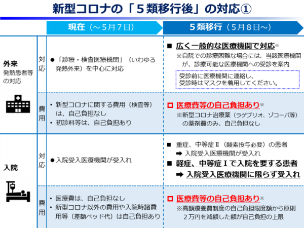 新型コロナの「５類移行後」の対応1