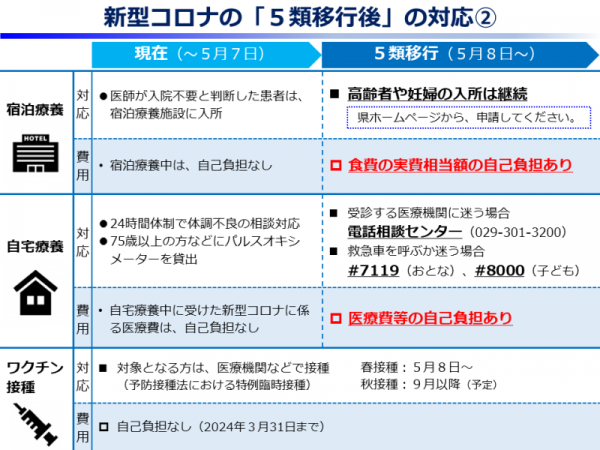 新型コロナの「５類移行後」の対応2