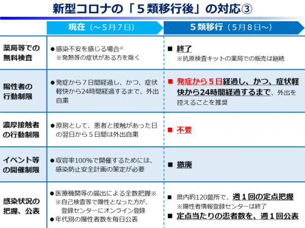 新型コロナの「５類移行後」の対応3