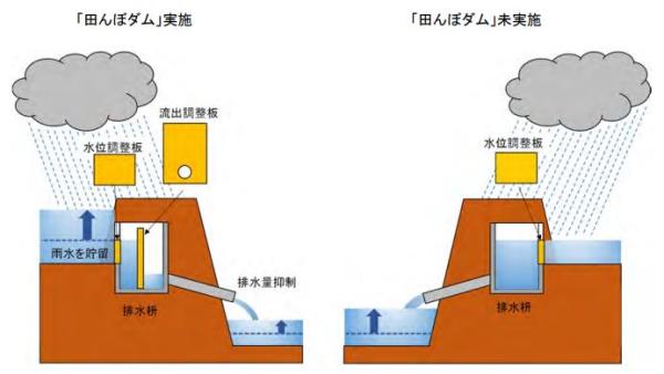 田んぼダムのしくみイメージ