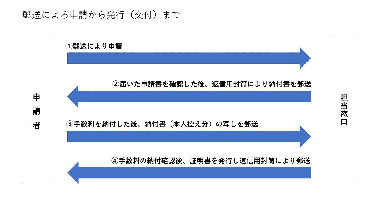 発行から交付まで（改）