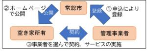 空き家管理事業者登録制度