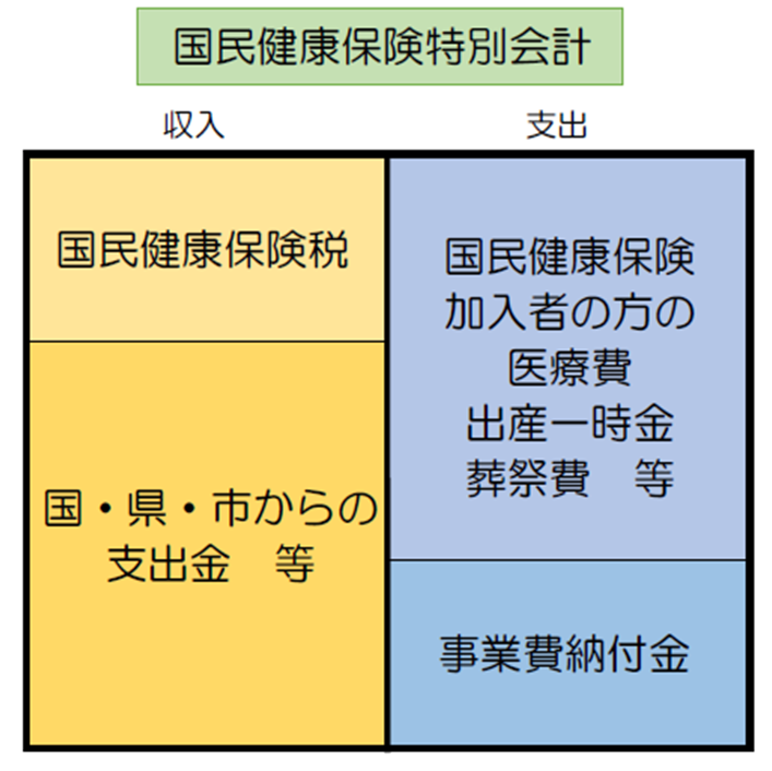 国民健康保険特別会計