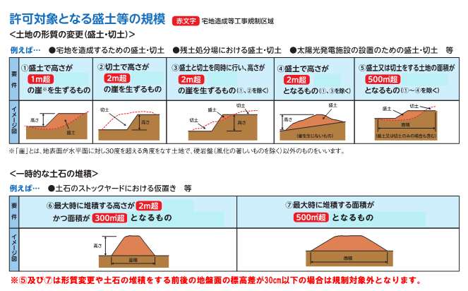 許可対象となる盛土等の規模