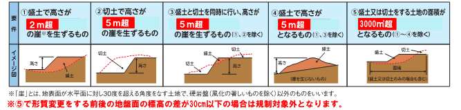 盛土規制法中間検査