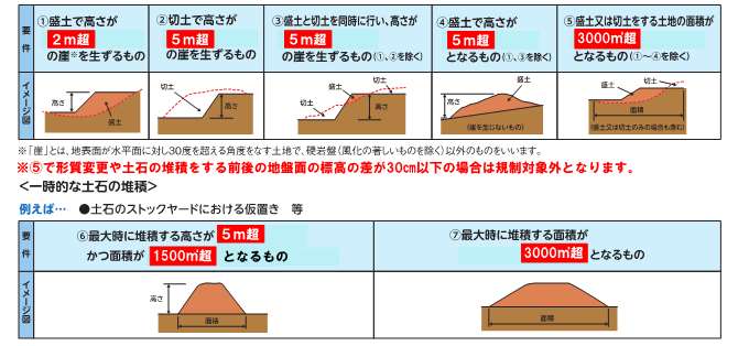 定期報告（盛土規制法）