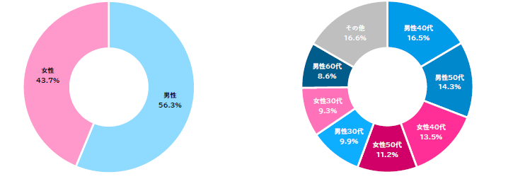 人流データ円グラフR7年3月