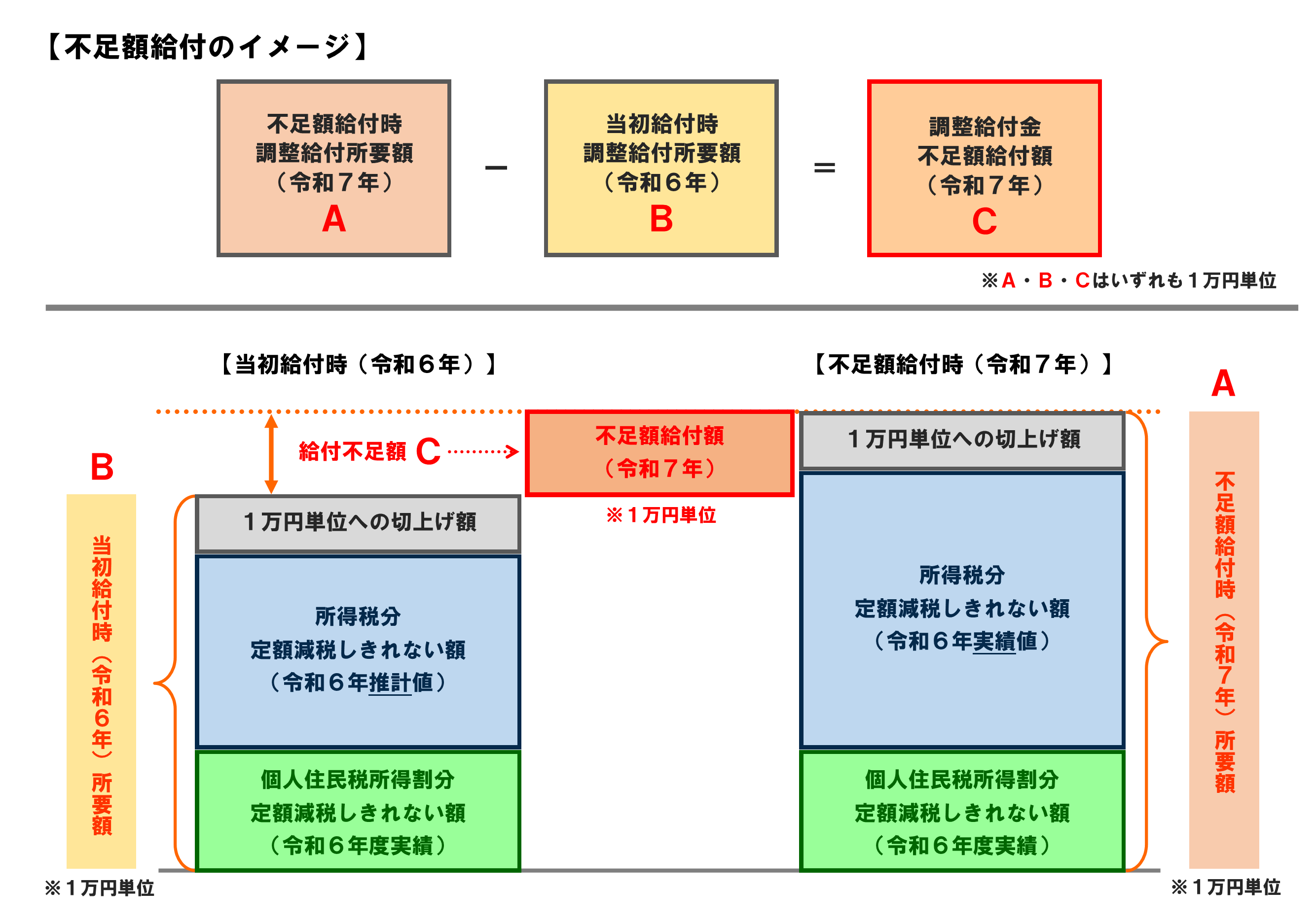 不足額給付のイメージ