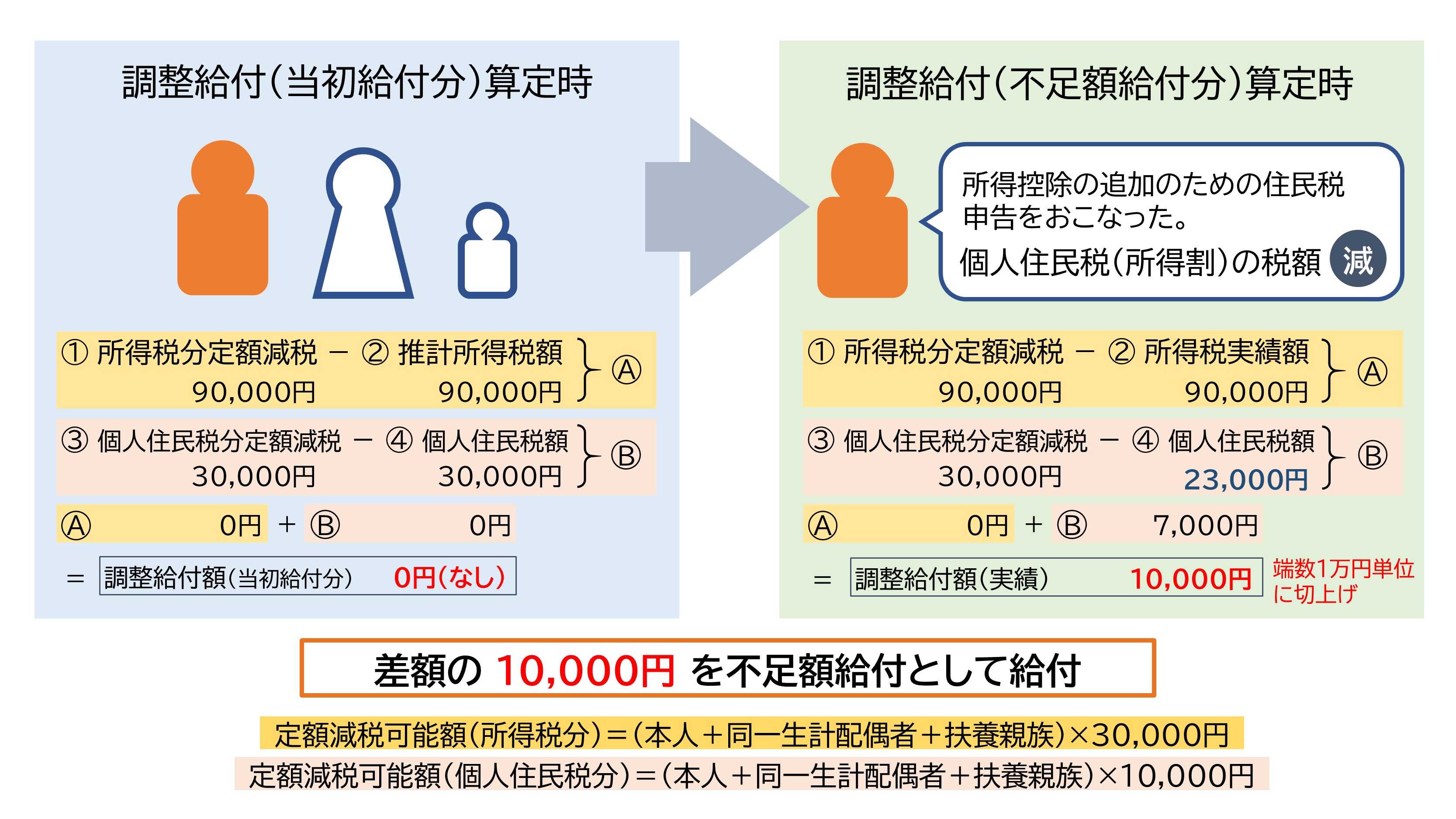 税額の修正イメージ
