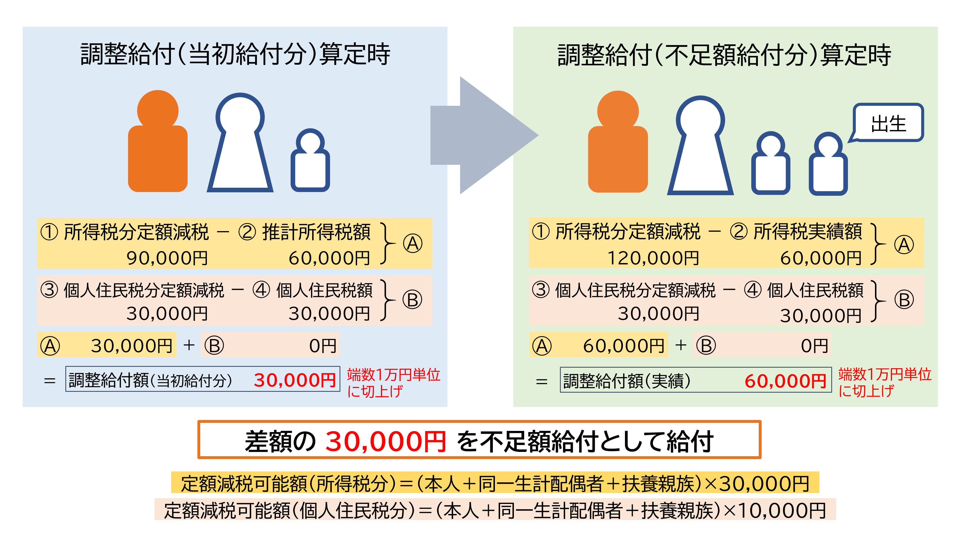 扶養親族の増加イメージ