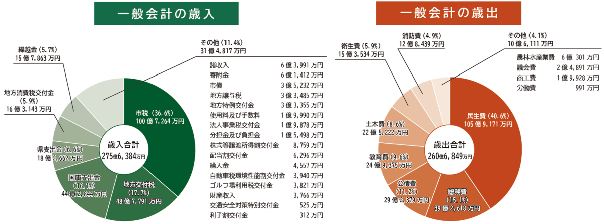 R6一般会計 歳入・歳出