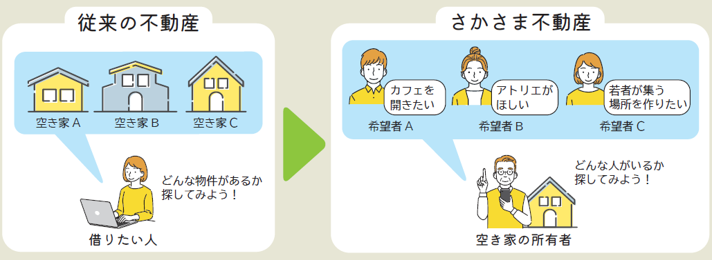 さかさま不動産 仕組み