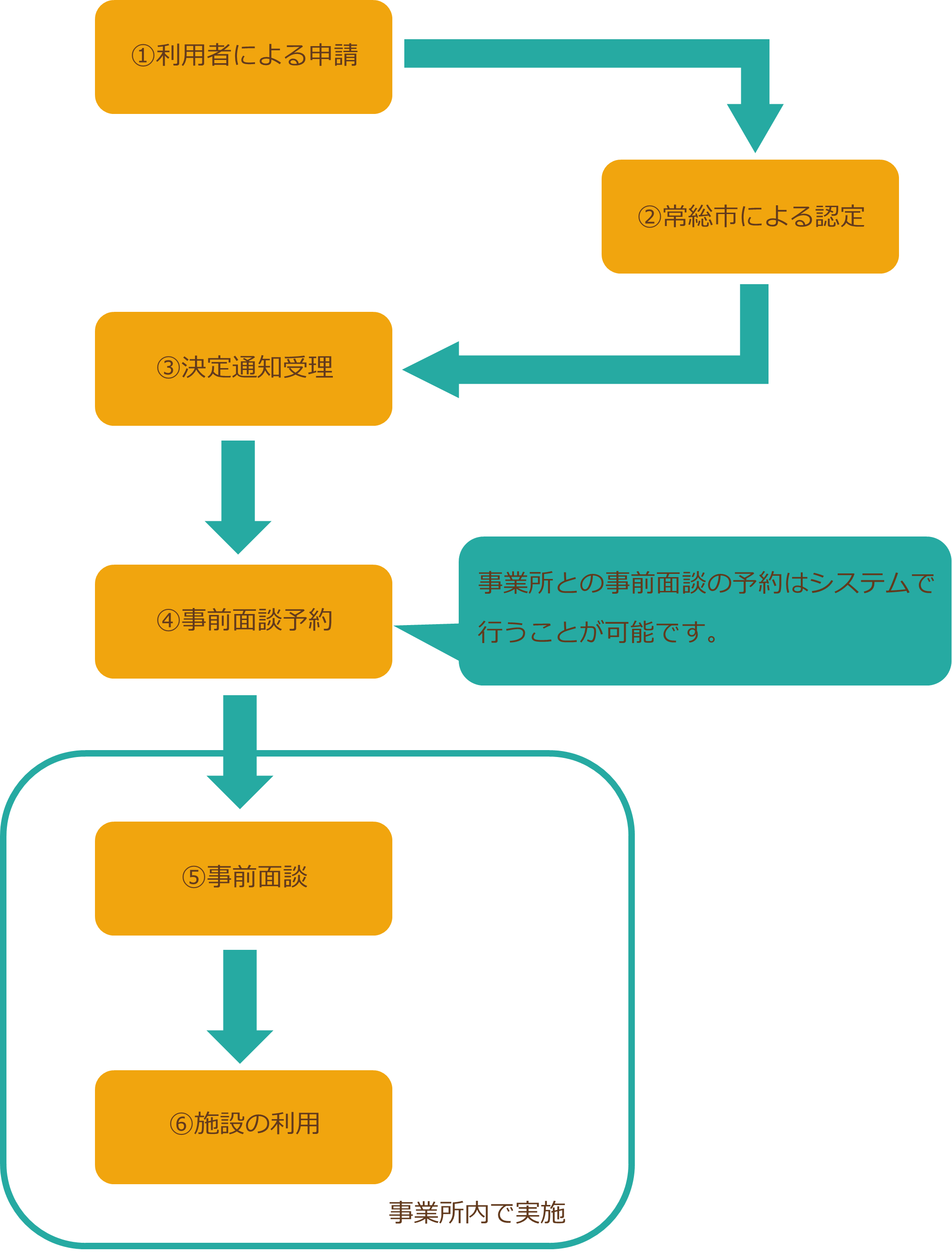 【誰でも通園制度】利用申し込みフローチャート