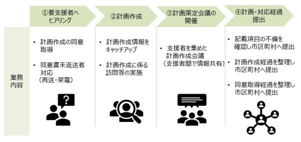 業務フロー（大）