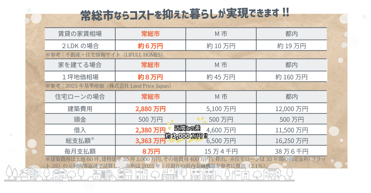 コストを抑えた暮らし比較表