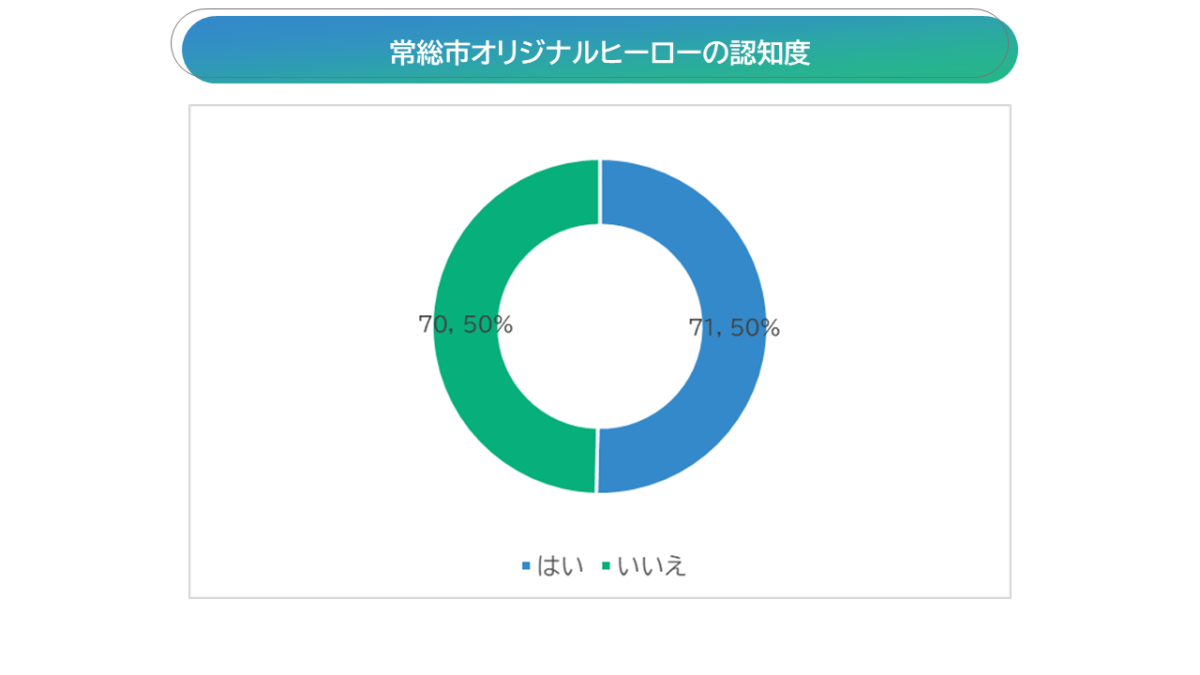 常総市オリジナルヒーローの認知度