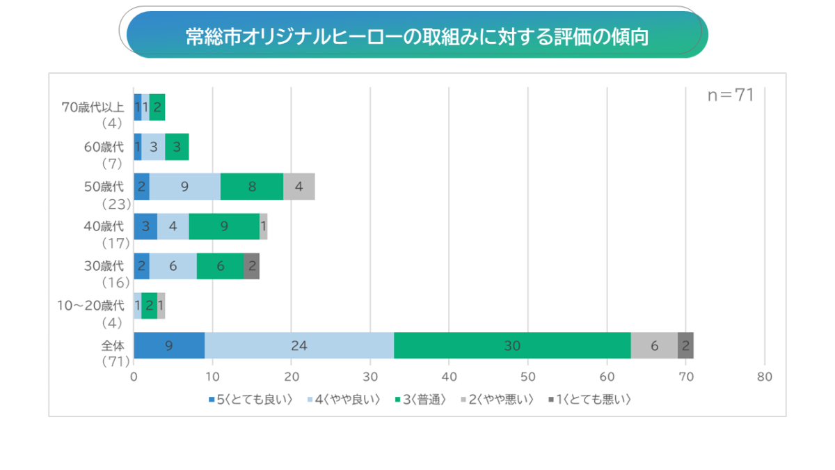 常総市オリジナルヒーローの評価