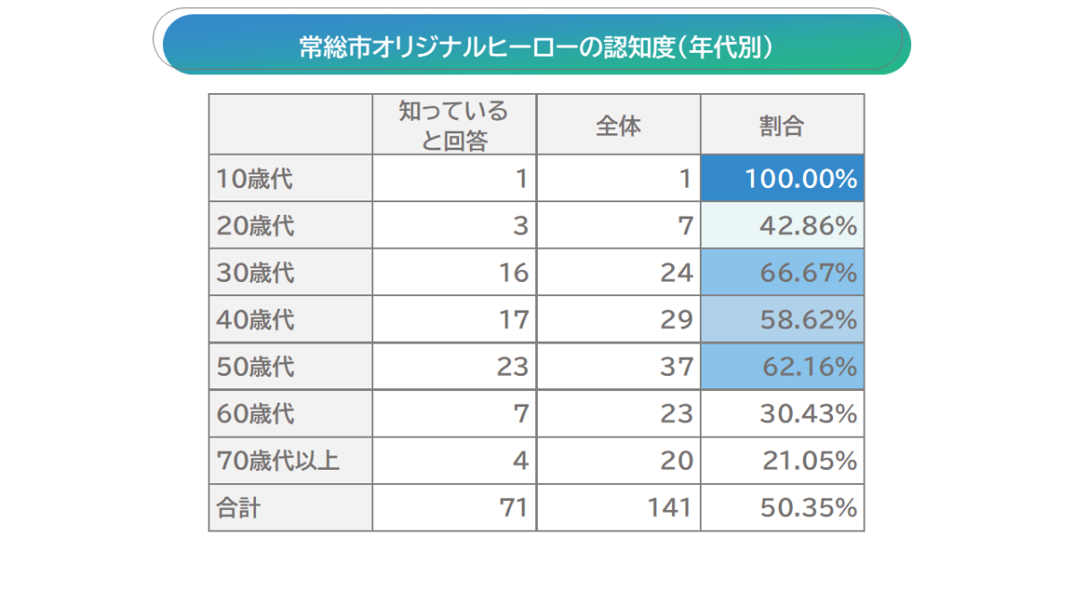 常総市オリジナルヒーローの認知度（年代別）