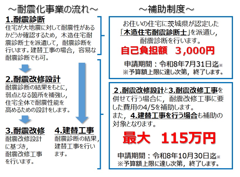 耐震フロー