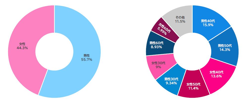 来場者属性分析結果