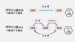 HPV接種期間