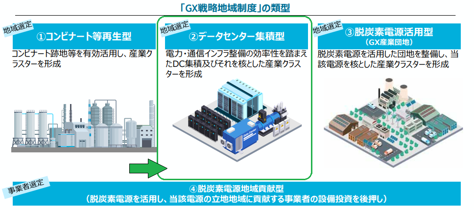 GX戦略地域4類型